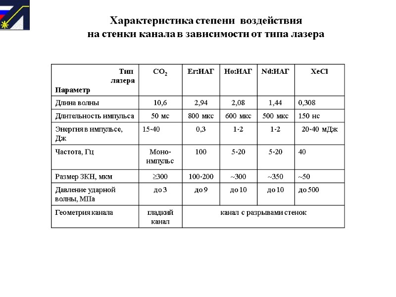 Характеристика степени  воздействия  на стенки канала в зависимости от типа лазера